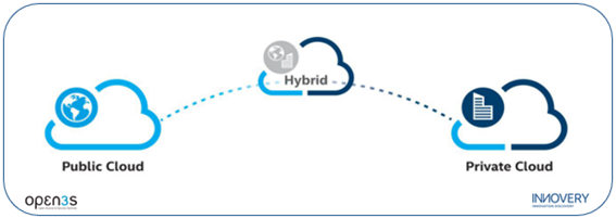innovery cloud solution